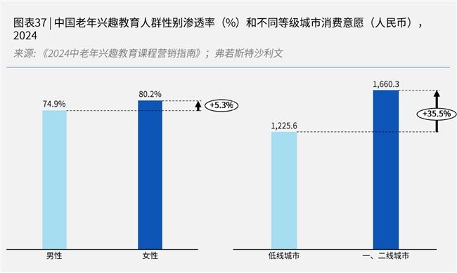 (数据来源:沙利文《2024中老年兴趣教育课程营销指南》,图源网络)