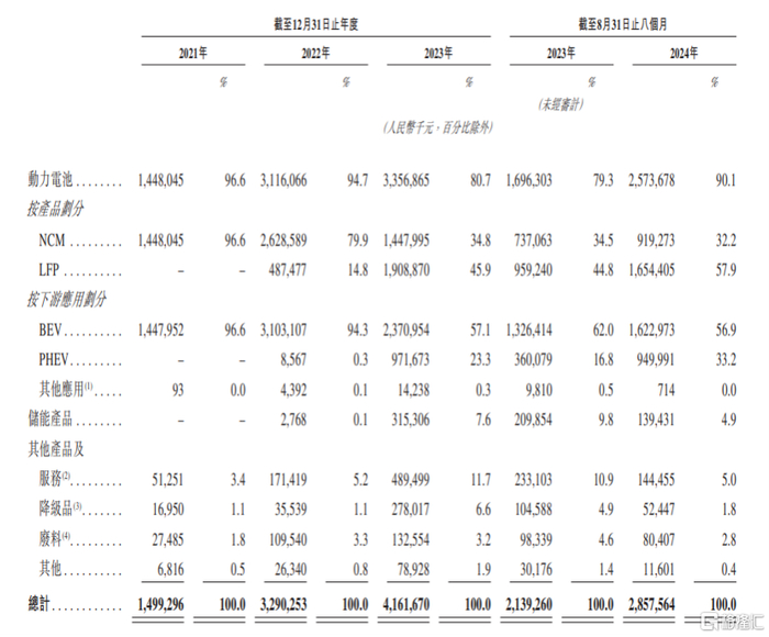 按产品类型划分的收入明细，图片来源：招股书