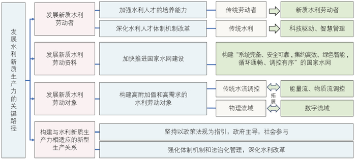 ▲水利新质生产力发展的关键路径框架