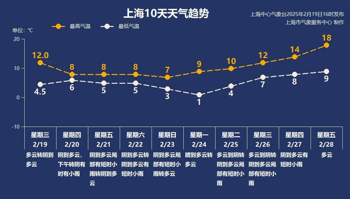 本文综合自：上海天气发布