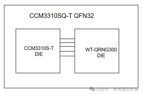 ▲ CCM3310SQ-T量子安全芯片框图