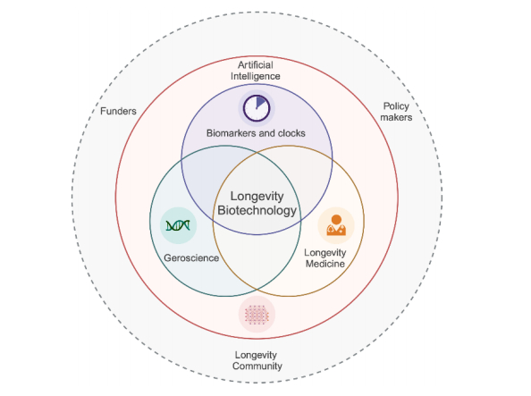 图丨整合 AI、生物标志物与衰老时钟、老年科学以及长寿医学，以推进人类健康寿命的延长（来源：Aging）
