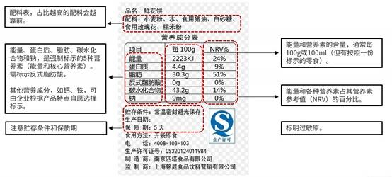 图表1 食物标签内容简介