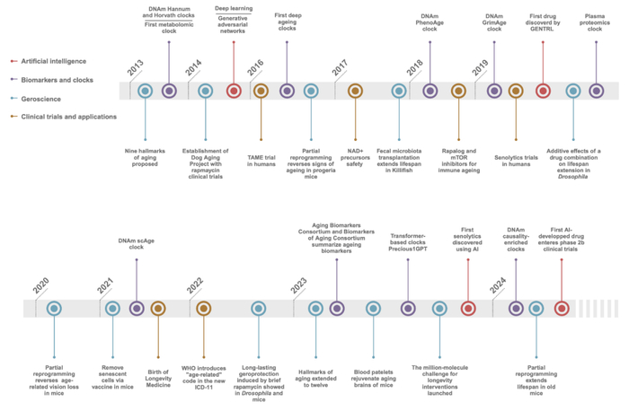 图丨长寿生物技术重要事件时间表（非穷尽）（来源：Aging）