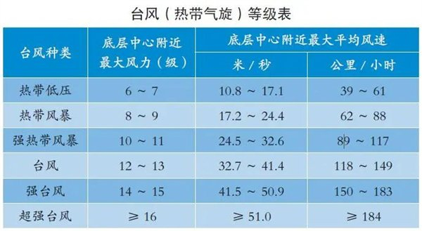 △ 台风等级和对应的风速
