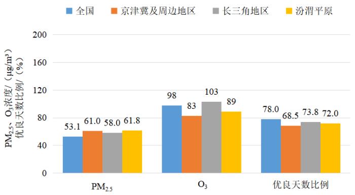 图3  2025年1月全国及重点区域空气质量比较