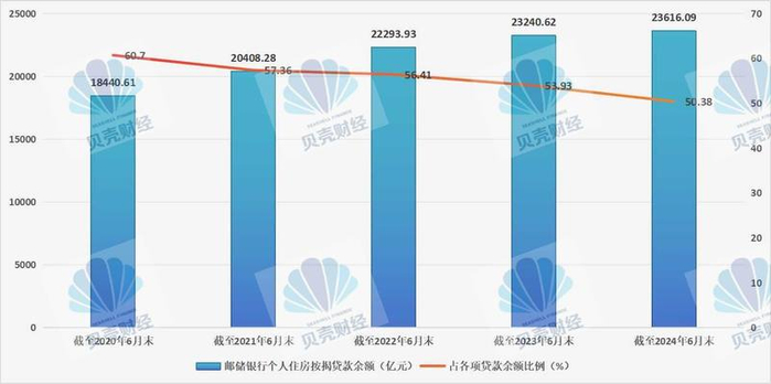 图/根据邮储银行近5年半年报个人住房按揭贷款数据，贝壳财经记者制图