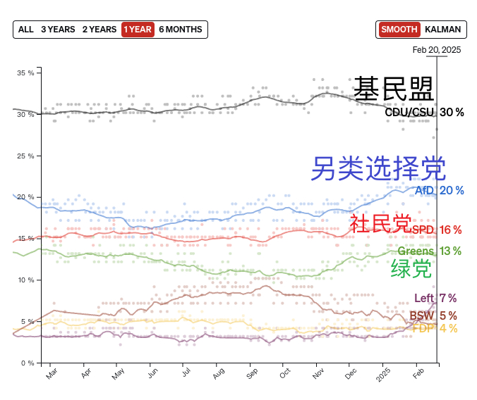 （德国大选民调，来源：Politico）