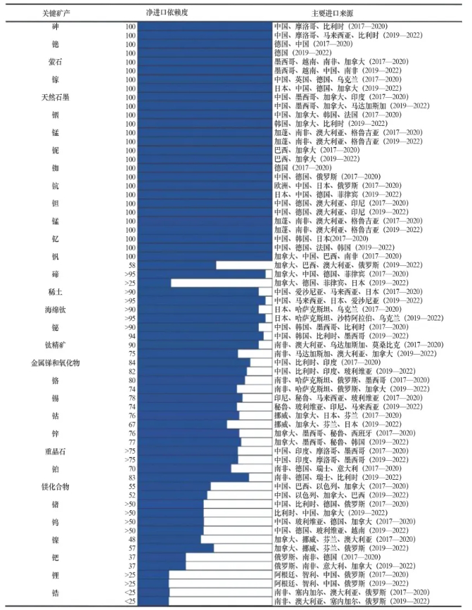 图1 2017—2022年美国关键矿产净进口依赖度（数据来源于美国地质调查局）
