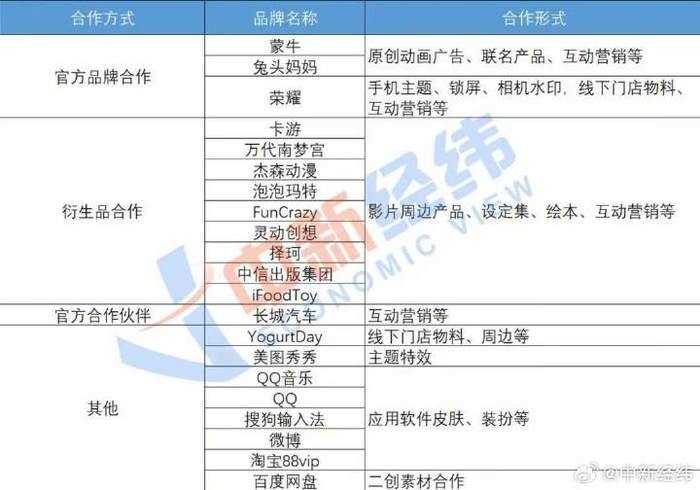 ▲《哪吒2》与各品牌合作形式（不完全统计）
