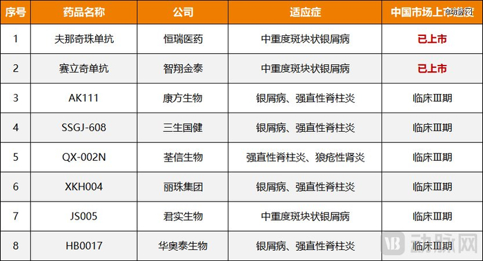 图5.国产IL-17A靶点药物研发进展（临床Ⅲ期及以上）