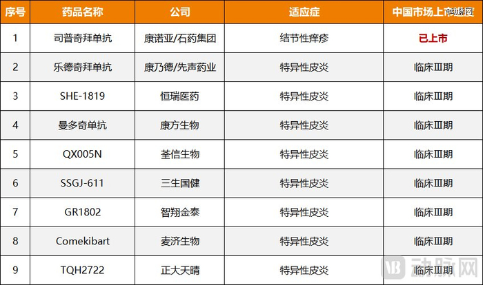 图4.国产IL-4R靶点药物研发进展（临床Ⅲ期及以上）