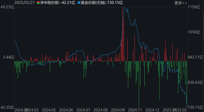 科创50ETF（588000）份额变化