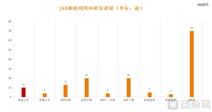 图6.JAK抑制剂国内研发进展（数据来源：insight数据库）