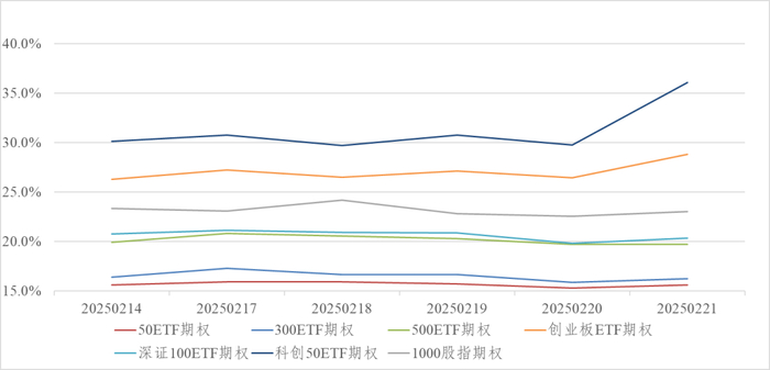图4：金融期权近一年隐含波动率变化
