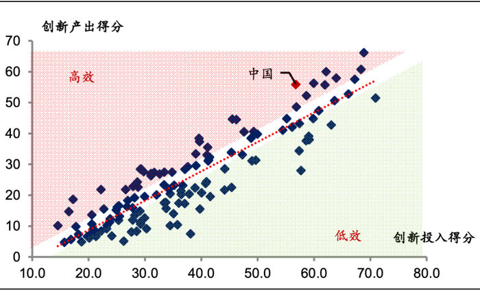 资料来源：全球创新指数数据库，世界知识产权组织，海通证券研究所