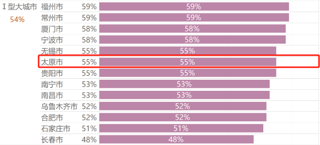 棕色数值为该城市规模分类的平均数值|图源：《2024年度中国主要城市通勤监测报告》