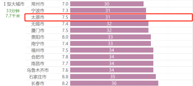 绿色数值为该城市规模分类的平均数值|图源：《2024年度中国主要城市通勤监测报告》