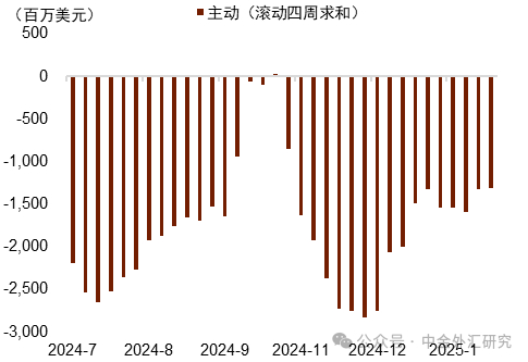 资料来源：EPFR，中金公司研究部