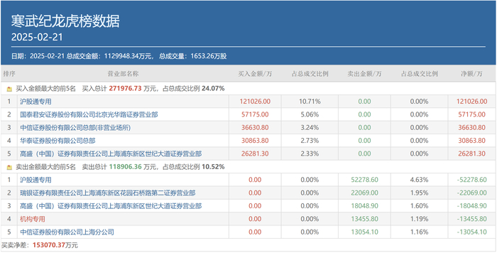 图：2月21日寒武纪龙虎榜情况来源：同花顺财经