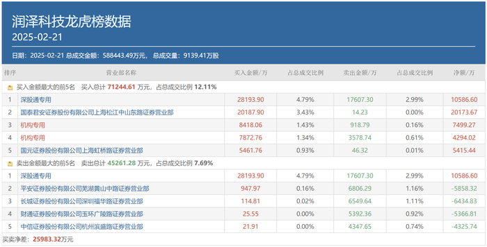 图：2月21日润泽科技龙虎榜情况来源：同花顺财经