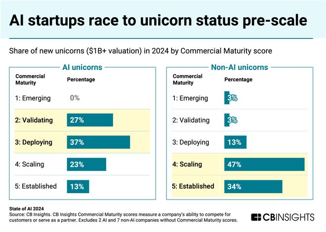 （来源：CB Insights）