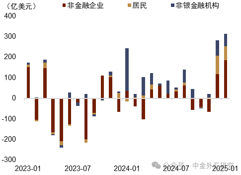 资料来源：Wind，中金公司研究部