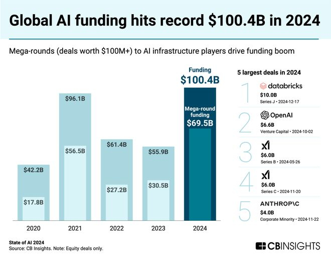 （来源：CB Insights）