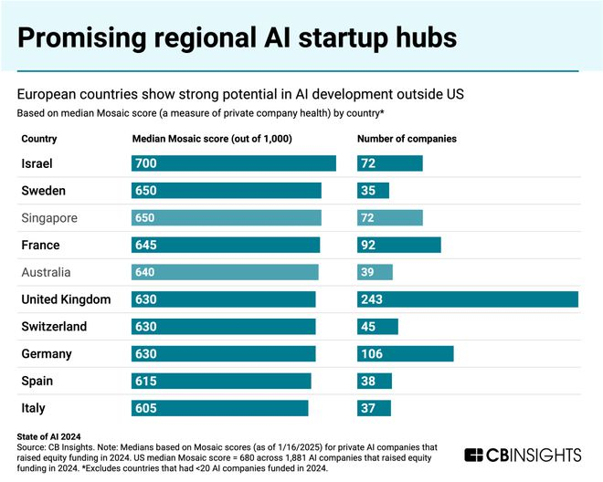 （来源：CB Insights）