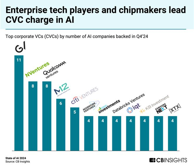 （来源：CB Insights）