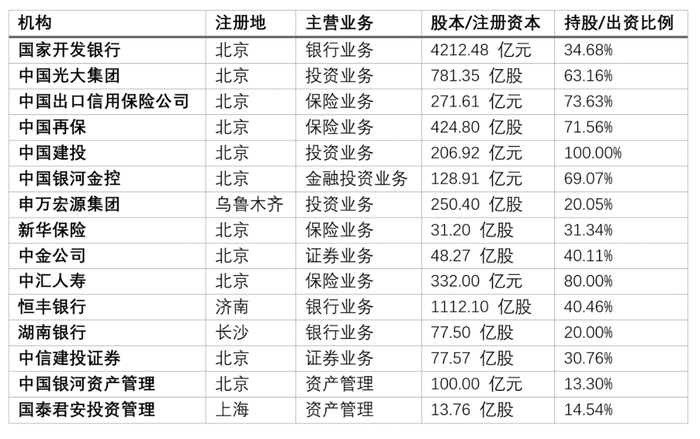 截止2024年6月30日，除四大行之外，中央汇金持股金融机构情况。信息来源：中央汇金