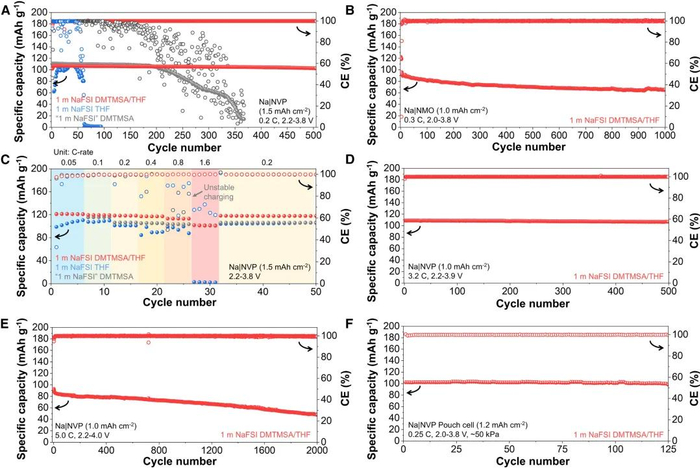 图3. 杂化溶剂化电解质的电化学稳定性评估