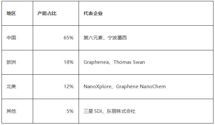 表1：2023年全球石墨烯产能分布