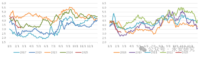 资料来源：卓创资讯、永安期货研究中心