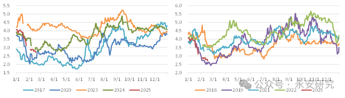 资料来源：卓创资讯、永安期货研究中心