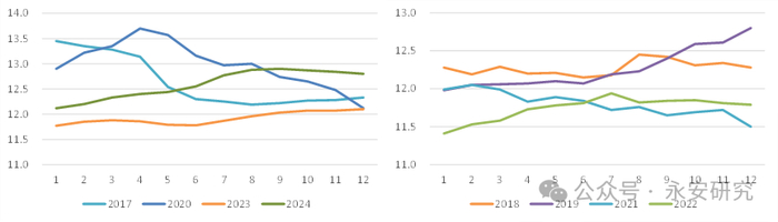 资料来源：卓创资讯、永安期货研究中心