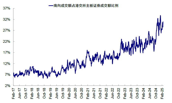 资料来源：Bloomberg，Wind，中金公司研究部