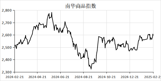 （数据来源：Wind）  