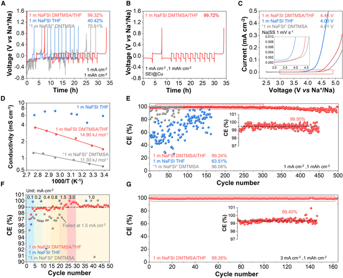 图2. 杂化溶剂化电解质的电化学评估