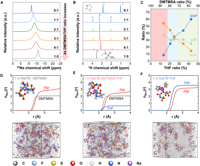 图5. 杂化溶剂化电解质的性质