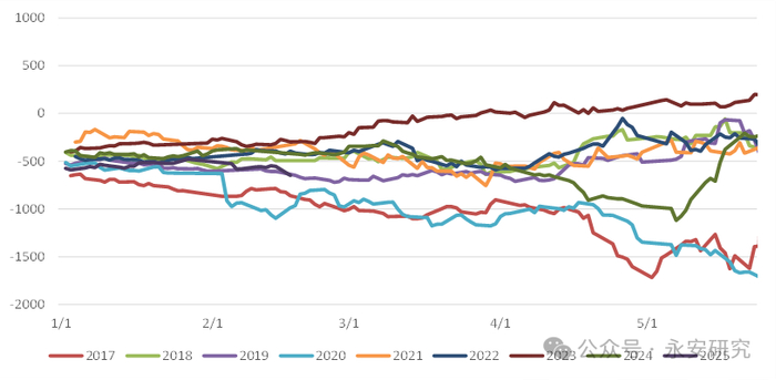 资料来源：Wind、永安期货研究中心