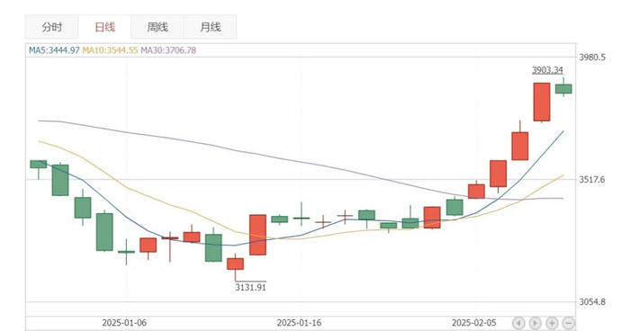 AI医疗板块股价走势，数据来源：同花顺