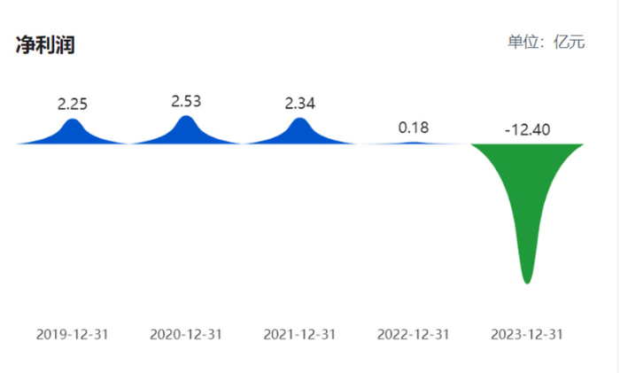 （常山药业净利润，来源：巨潮资讯网）