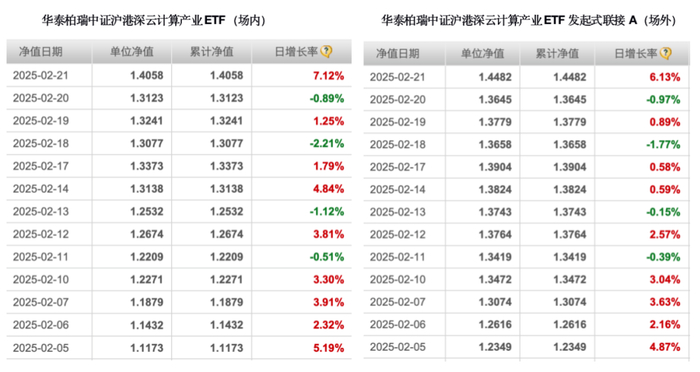 数据来源：天天基金网，截至2025年2月21日