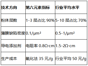 表2：第六元素核心技术指标对比