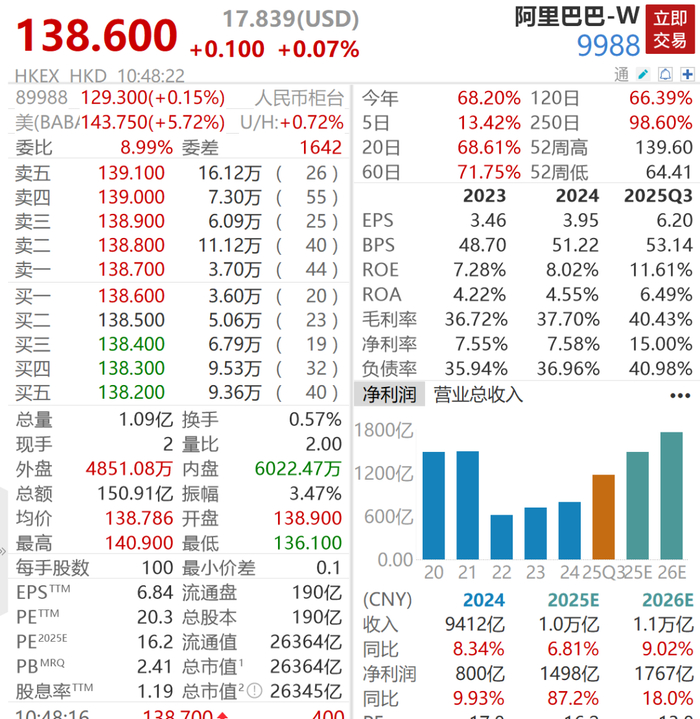 阿里巴巴港股股价今年以来大涨近70%，点燃港股科技股行情 　　截至2月24日10：42行情