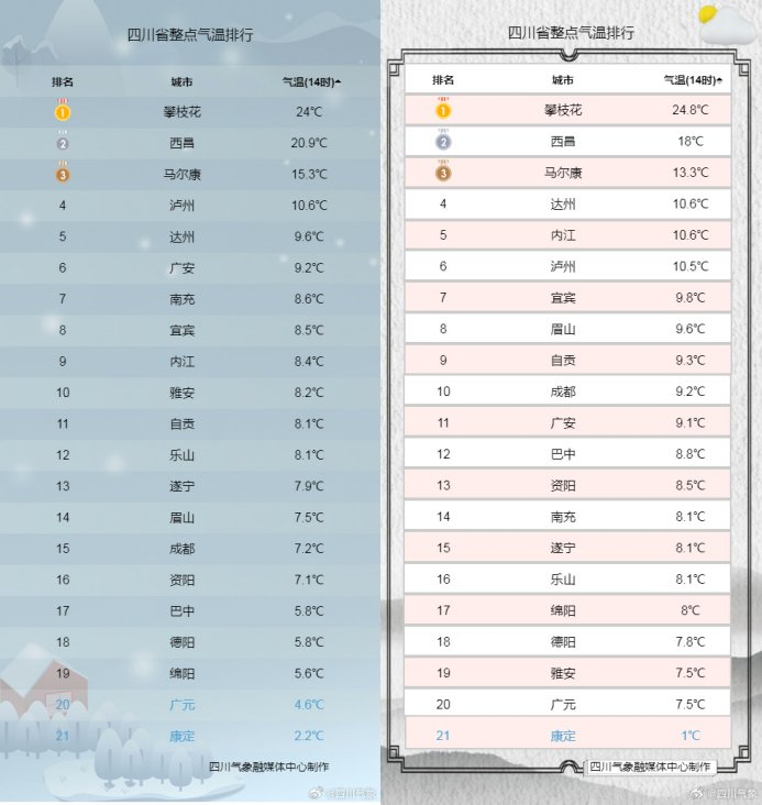 四川各城市2月24日（左）与2月23日（右）14时实况气温对比图