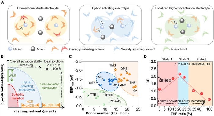 图1. 混合溶剂化电解质的设计理念