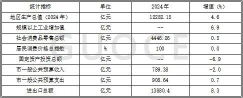 数据来源：东莞市统计局