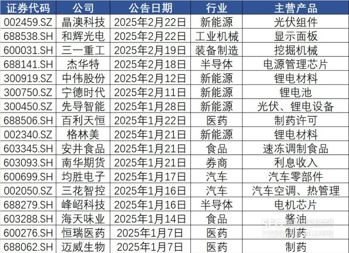 2025年以来已有17家A股公司筹划H股发行计划或更新相关进展数据来源：Wind、21世纪经济报道记者统计